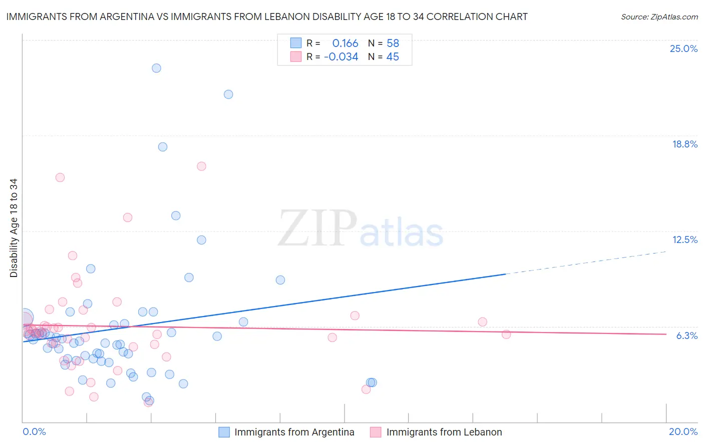 Immigrants from Argentina vs Immigrants from Lebanon Disability Age 18 to 34