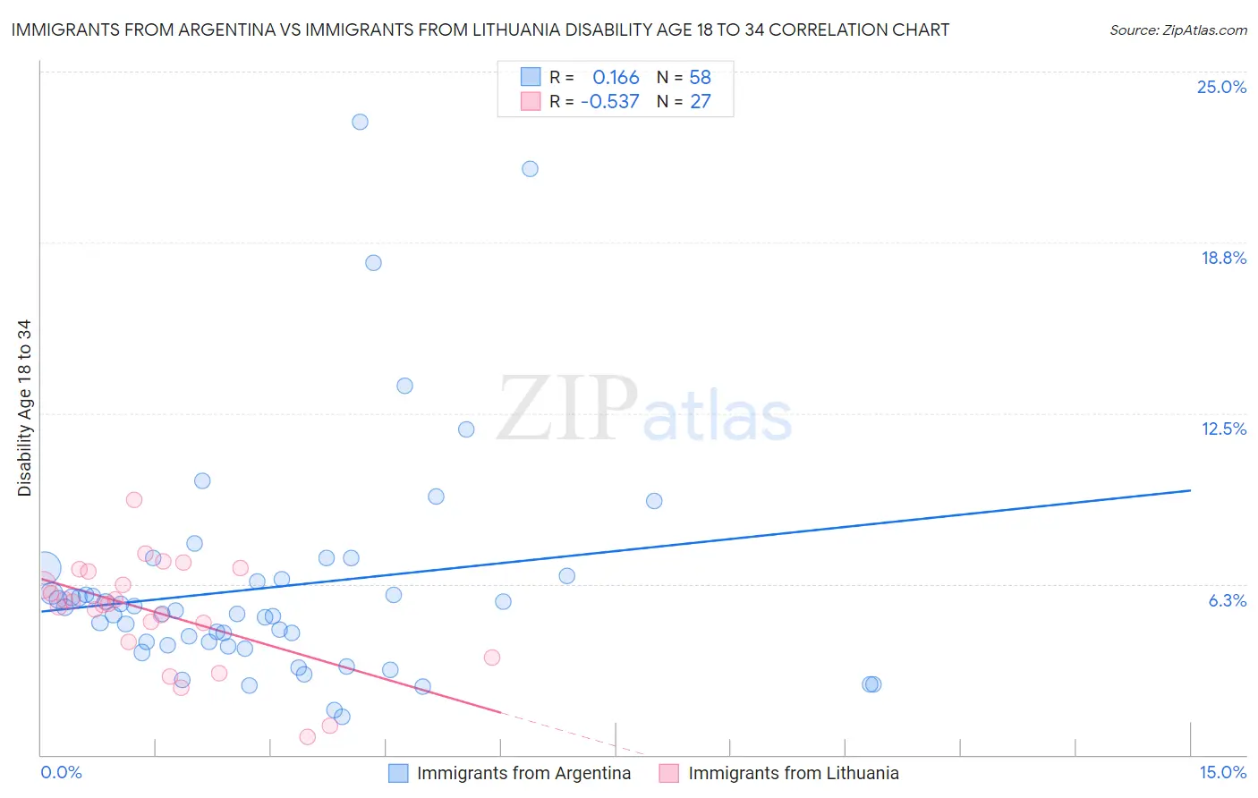 Immigrants from Argentina vs Immigrants from Lithuania Disability Age 18 to 34