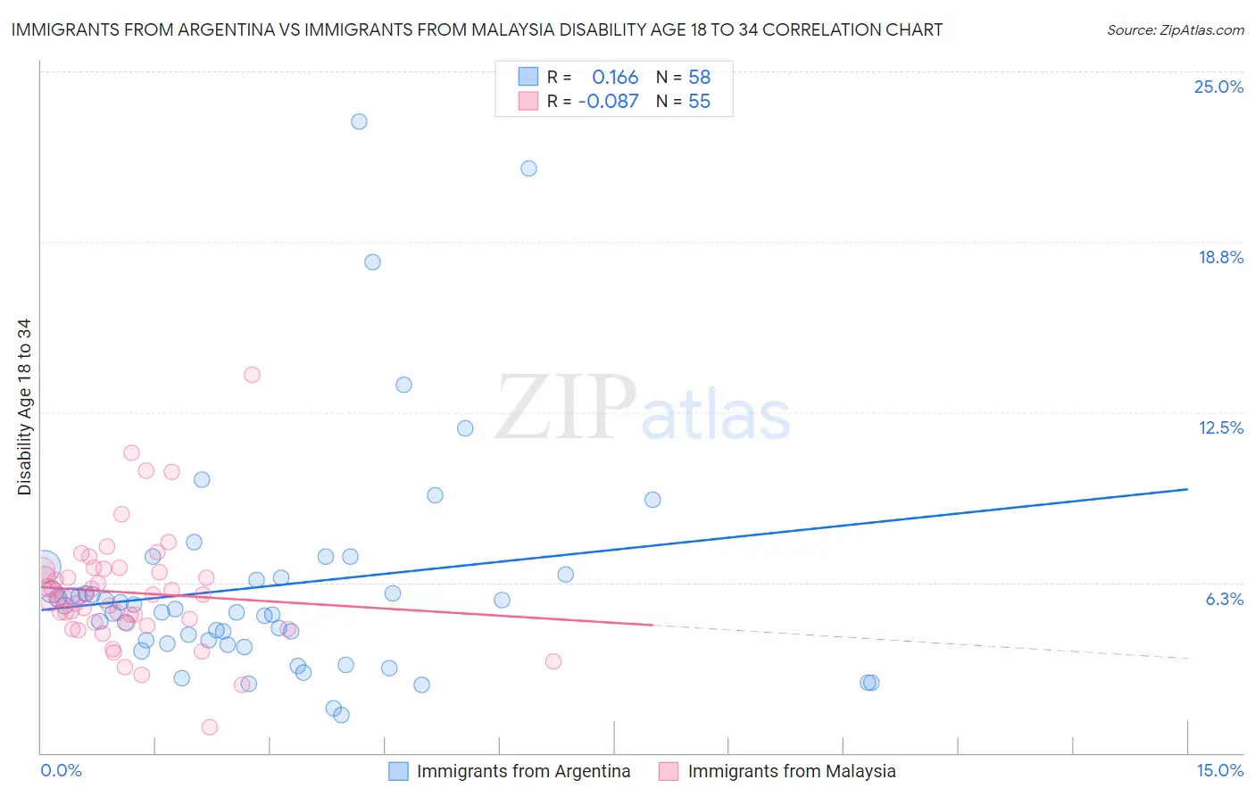 Immigrants from Argentina vs Immigrants from Malaysia Disability Age 18 to 34