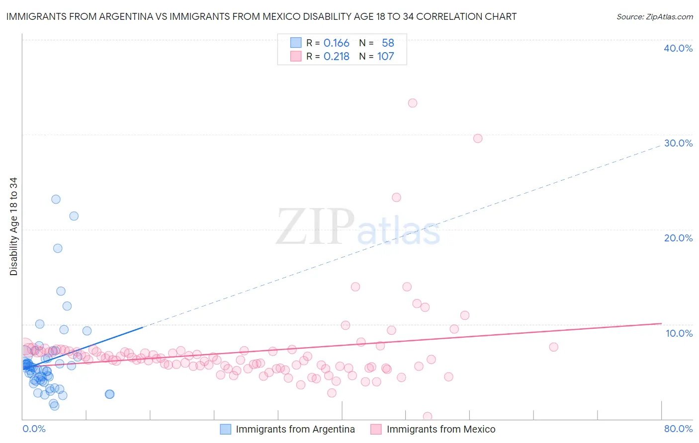 Immigrants from Argentina vs Immigrants from Mexico Disability Age 18 to 34