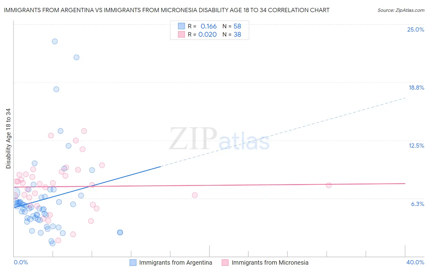 Immigrants from Argentina vs Immigrants from Micronesia Disability Age 18 to 34