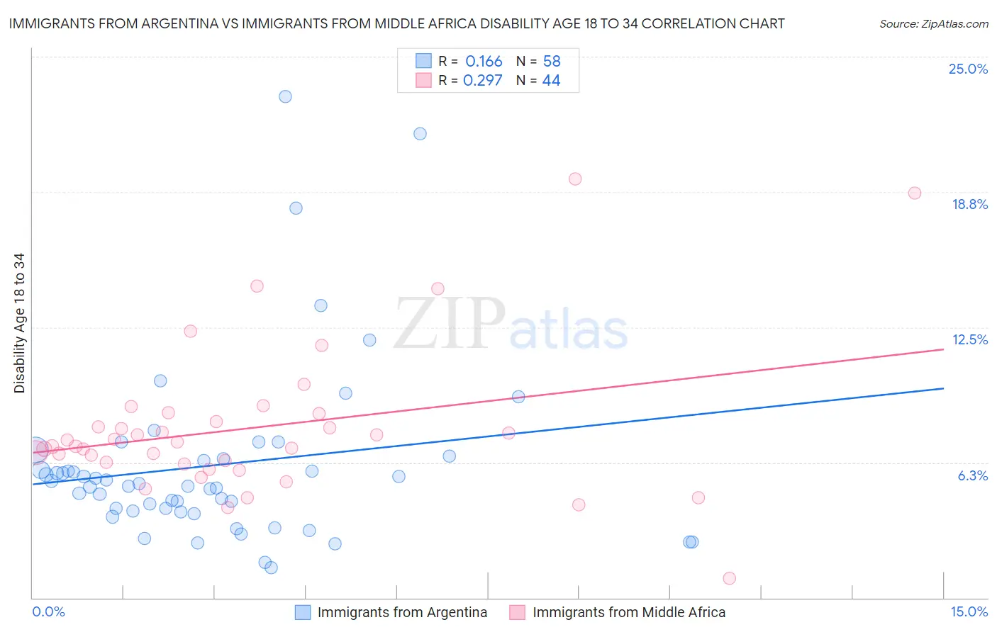 Immigrants from Argentina vs Immigrants from Middle Africa Disability Age 18 to 34