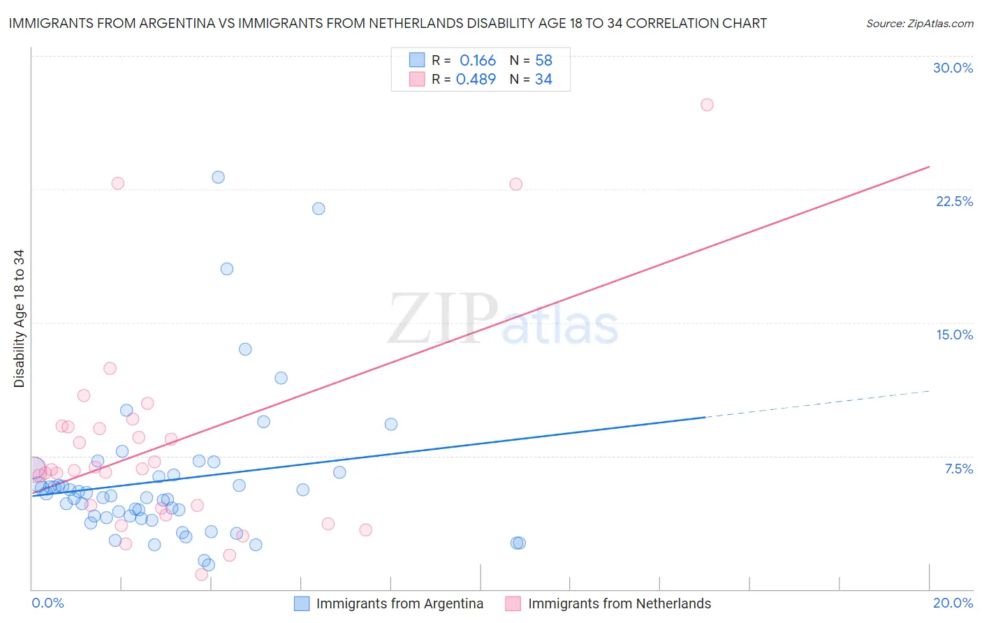 Immigrants from Argentina vs Immigrants from Netherlands Disability Age 18 to 34