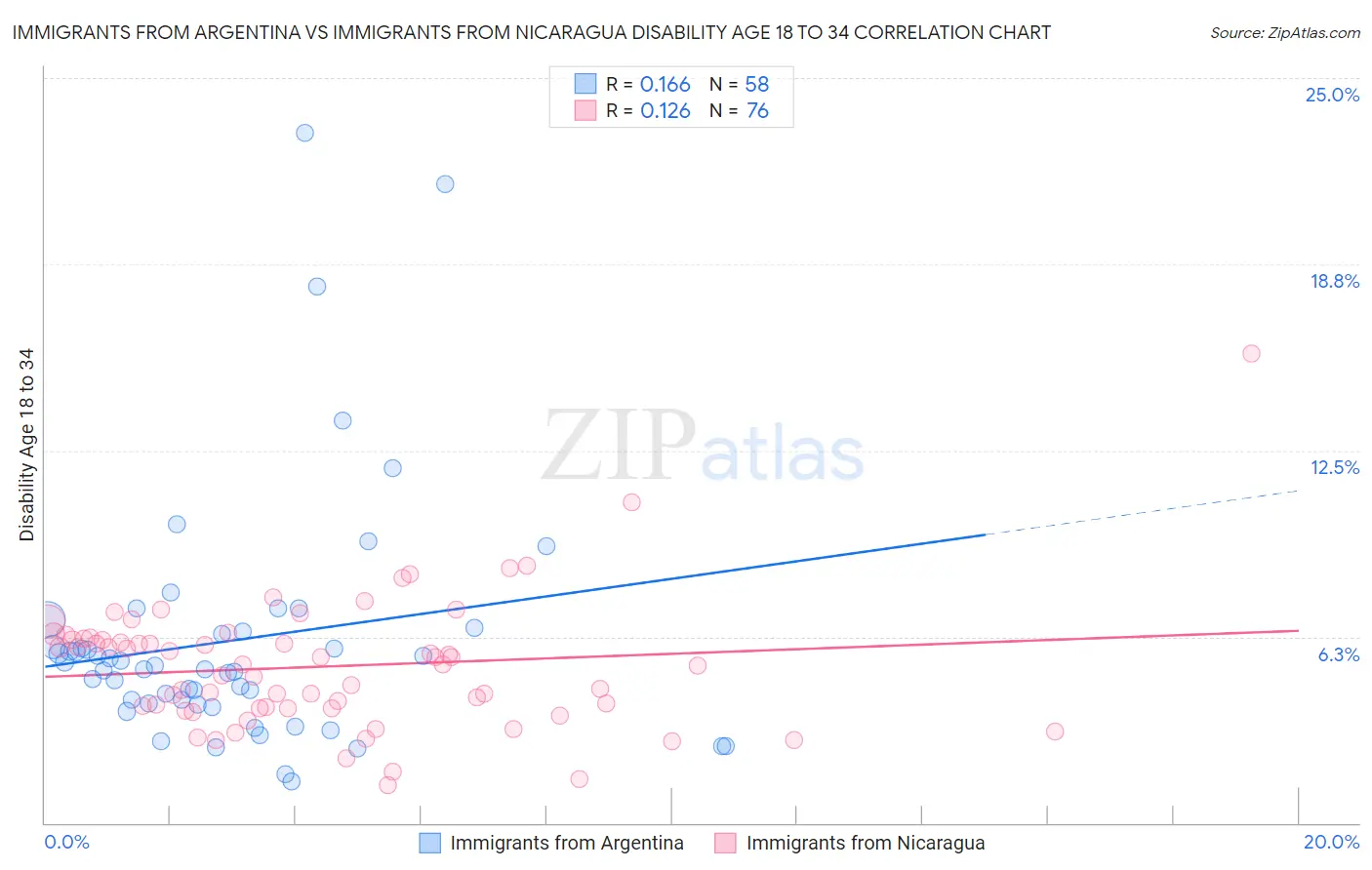 Immigrants from Argentina vs Immigrants from Nicaragua Disability Age 18 to 34