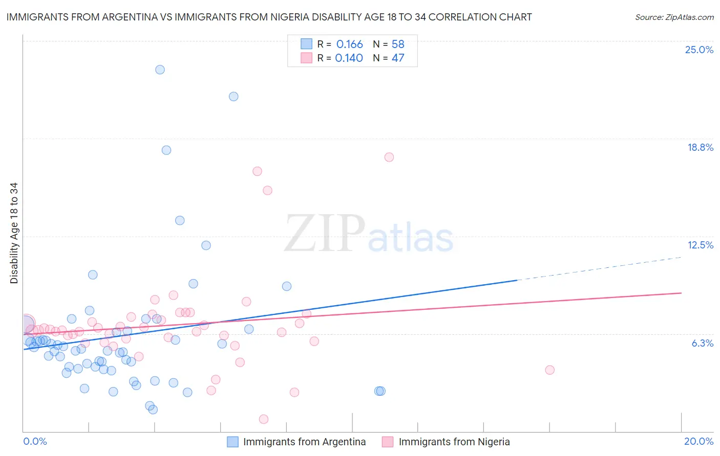 Immigrants from Argentina vs Immigrants from Nigeria Disability Age 18 to 34