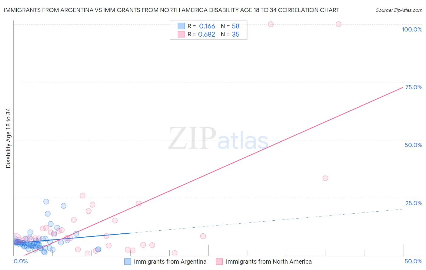 Immigrants from Argentina vs Immigrants from North America Disability Age 18 to 34