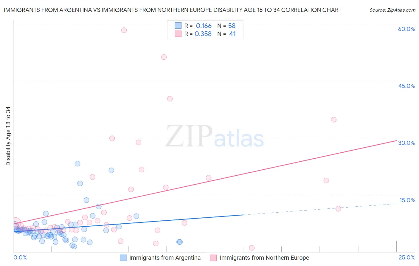 Immigrants from Argentina vs Immigrants from Northern Europe Disability Age 18 to 34
