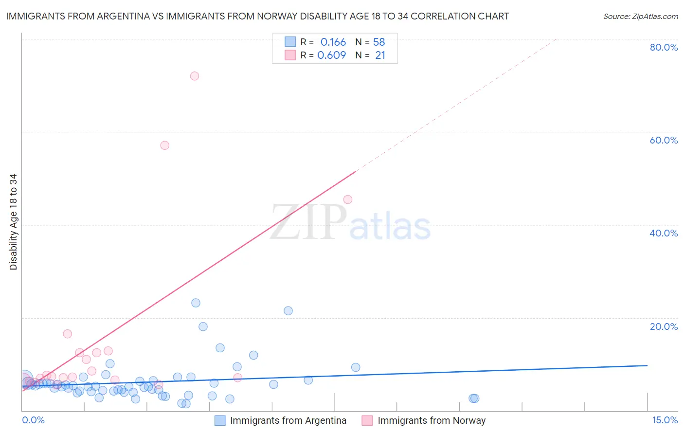 Immigrants from Argentina vs Immigrants from Norway Disability Age 18 to 34