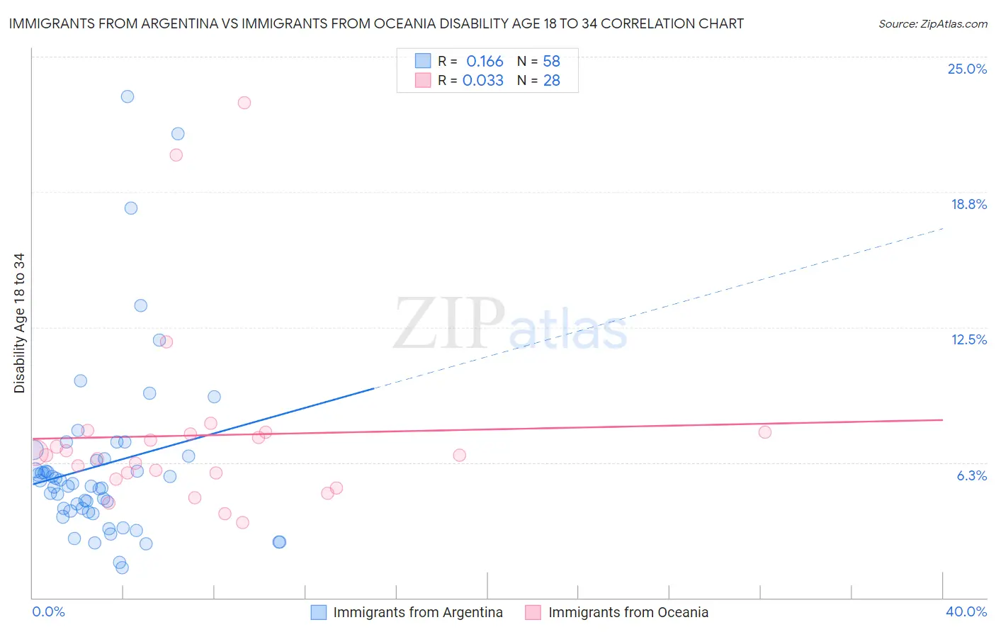 Immigrants from Argentina vs Immigrants from Oceania Disability Age 18 to 34
