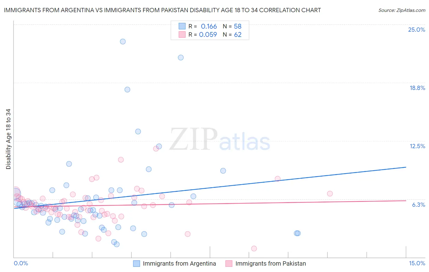 Immigrants from Argentina vs Immigrants from Pakistan Disability Age 18 to 34