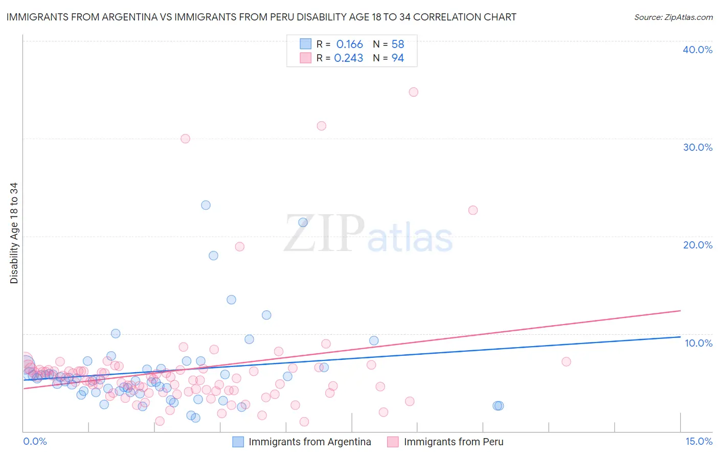 Immigrants from Argentina vs Immigrants from Peru Disability Age 18 to 34