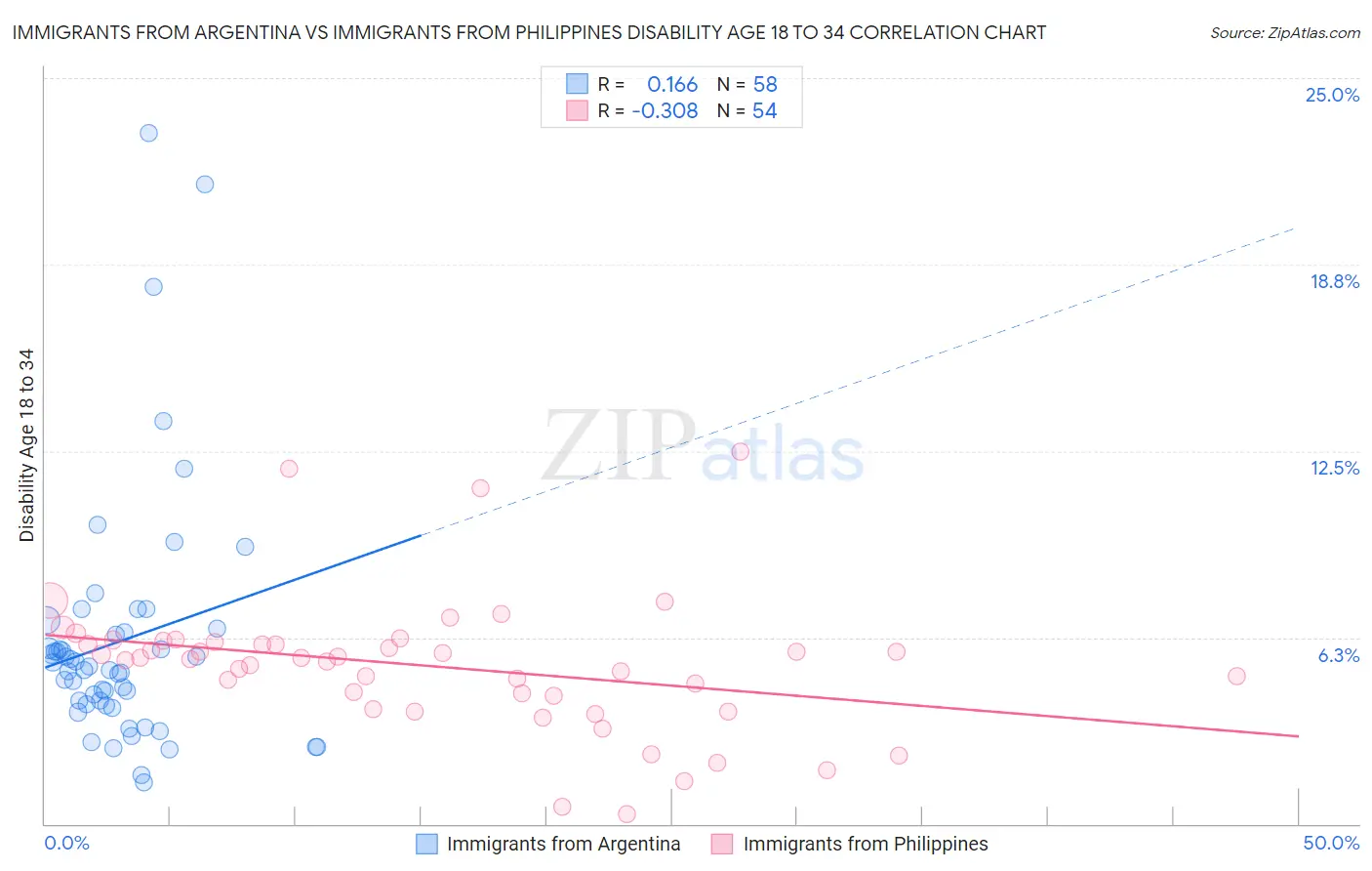 Immigrants from Argentina vs Immigrants from Philippines Disability Age 18 to 34
