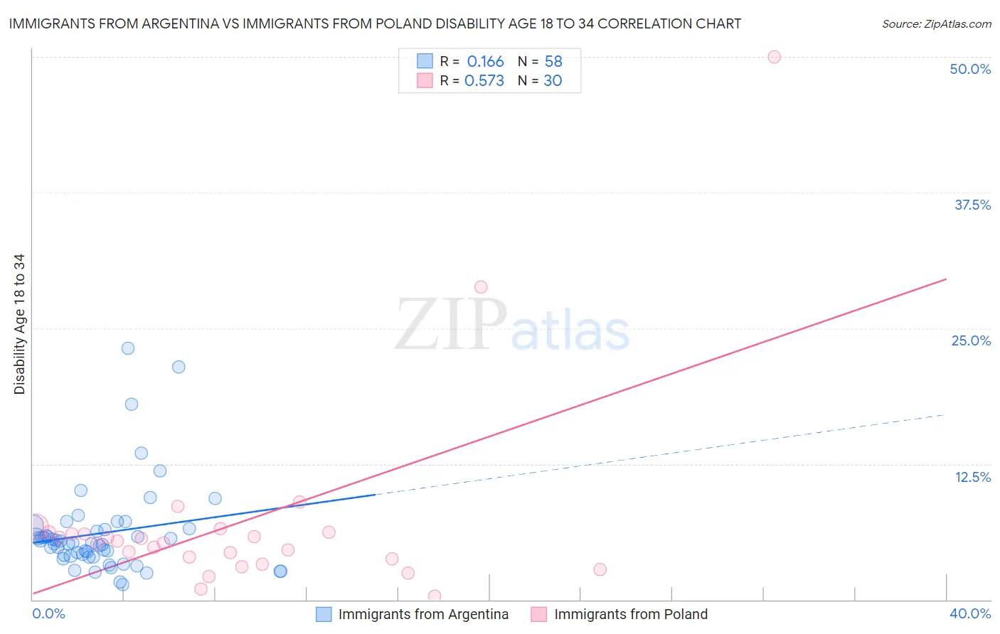 Immigrants from Argentina vs Immigrants from Poland Disability Age 18 to 34