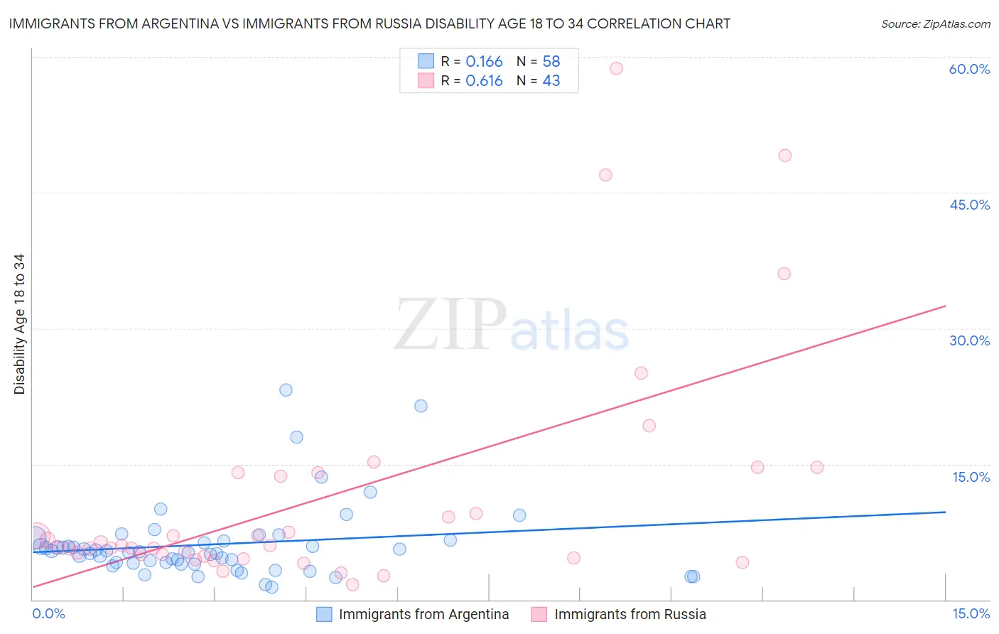 Immigrants from Argentina vs Immigrants from Russia Disability Age 18 to 34