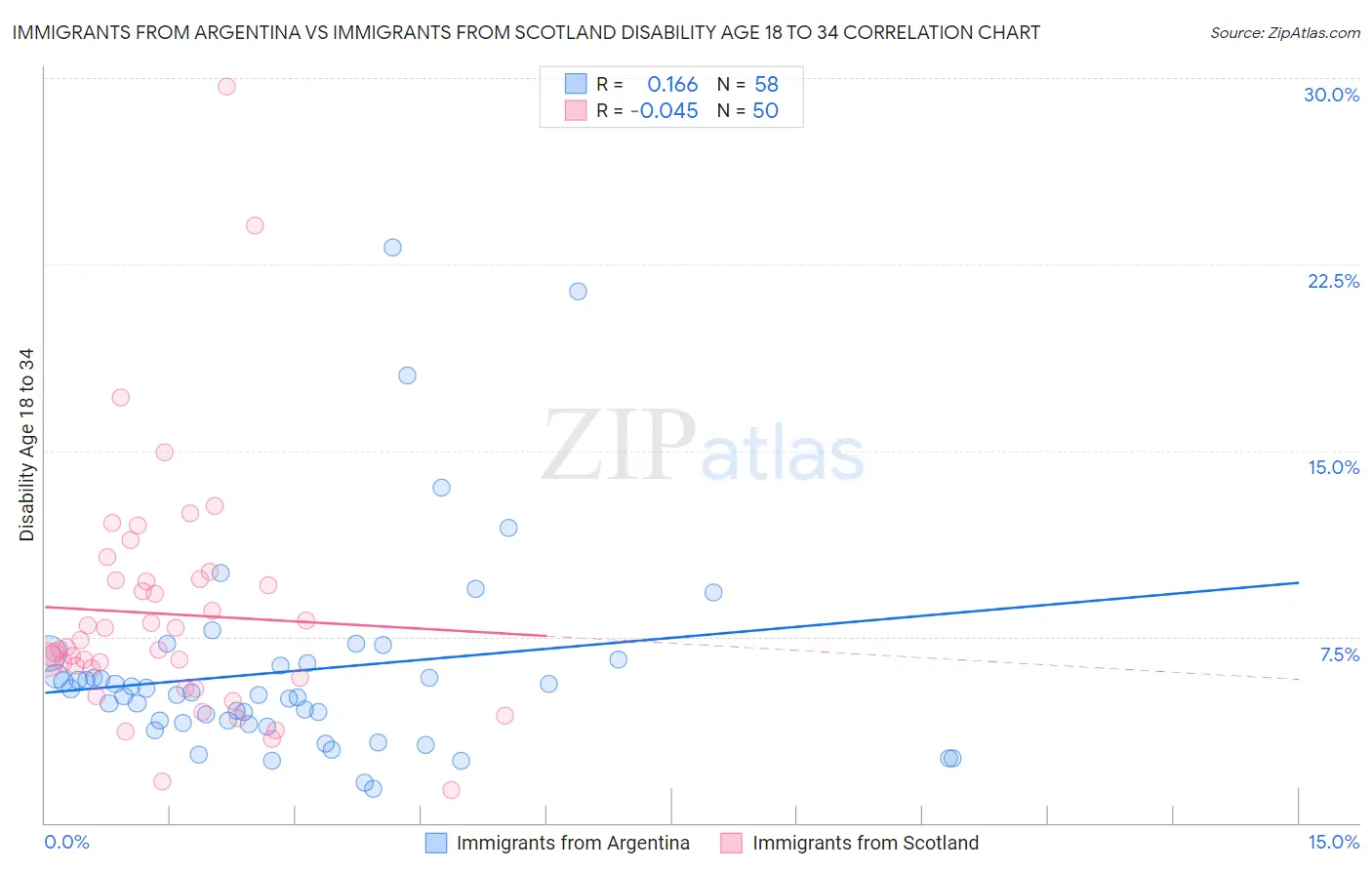Immigrants from Argentina vs Immigrants from Scotland Disability Age 18 to 34