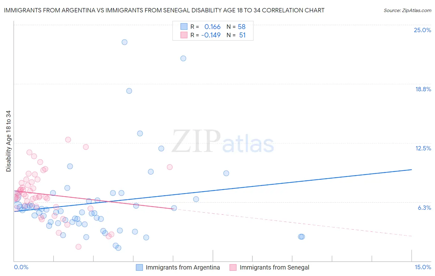 Immigrants from Argentina vs Immigrants from Senegal Disability Age 18 to 34
