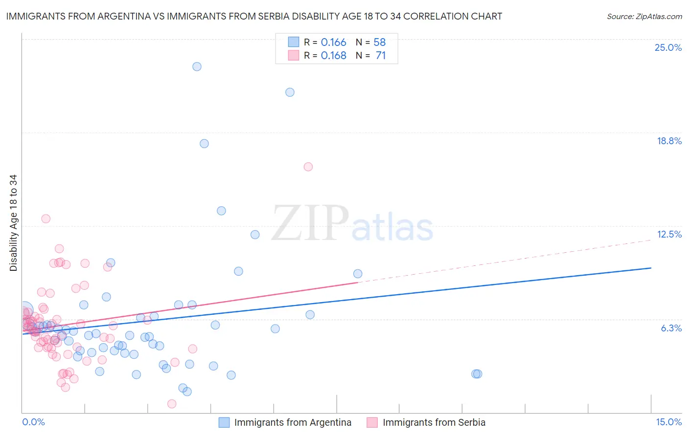 Immigrants from Argentina vs Immigrants from Serbia Disability Age 18 to 34