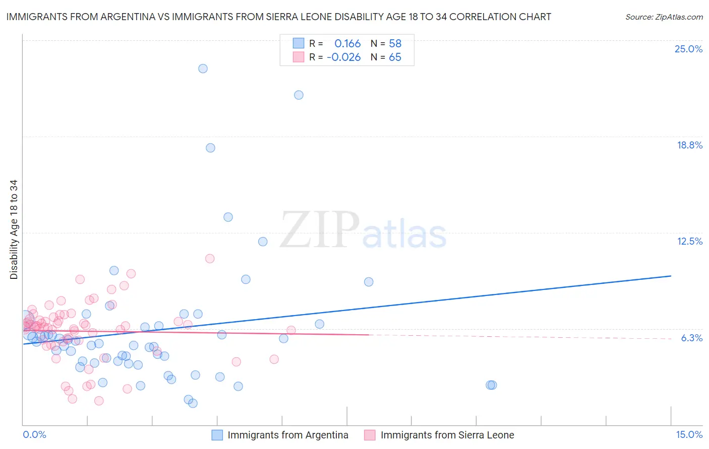 Immigrants from Argentina vs Immigrants from Sierra Leone Disability Age 18 to 34