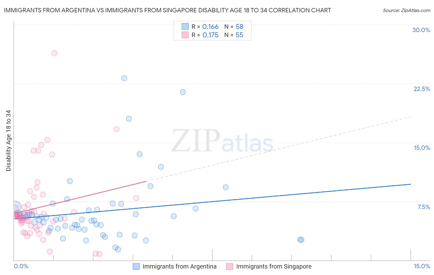 Immigrants from Argentina vs Immigrants from Singapore Disability Age 18 to 34