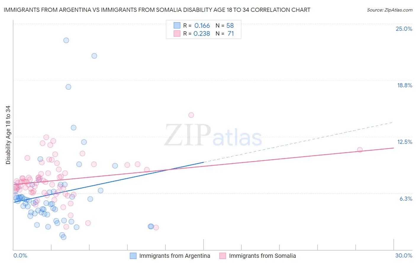 Immigrants from Argentina vs Immigrants from Somalia Disability Age 18 to 34