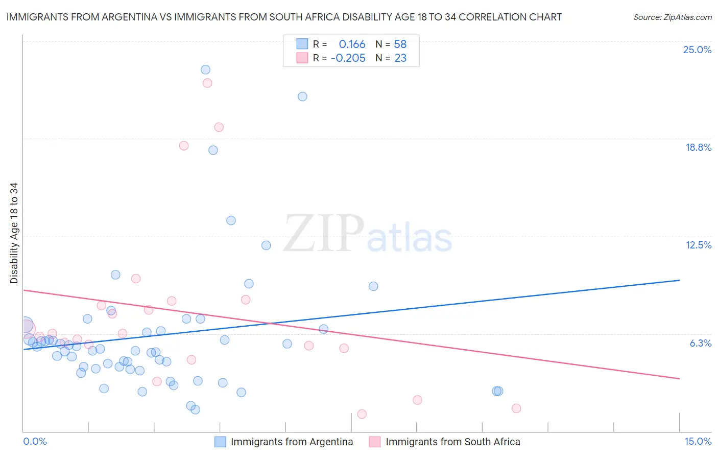 Immigrants from Argentina vs Immigrants from South Africa Disability Age 18 to 34