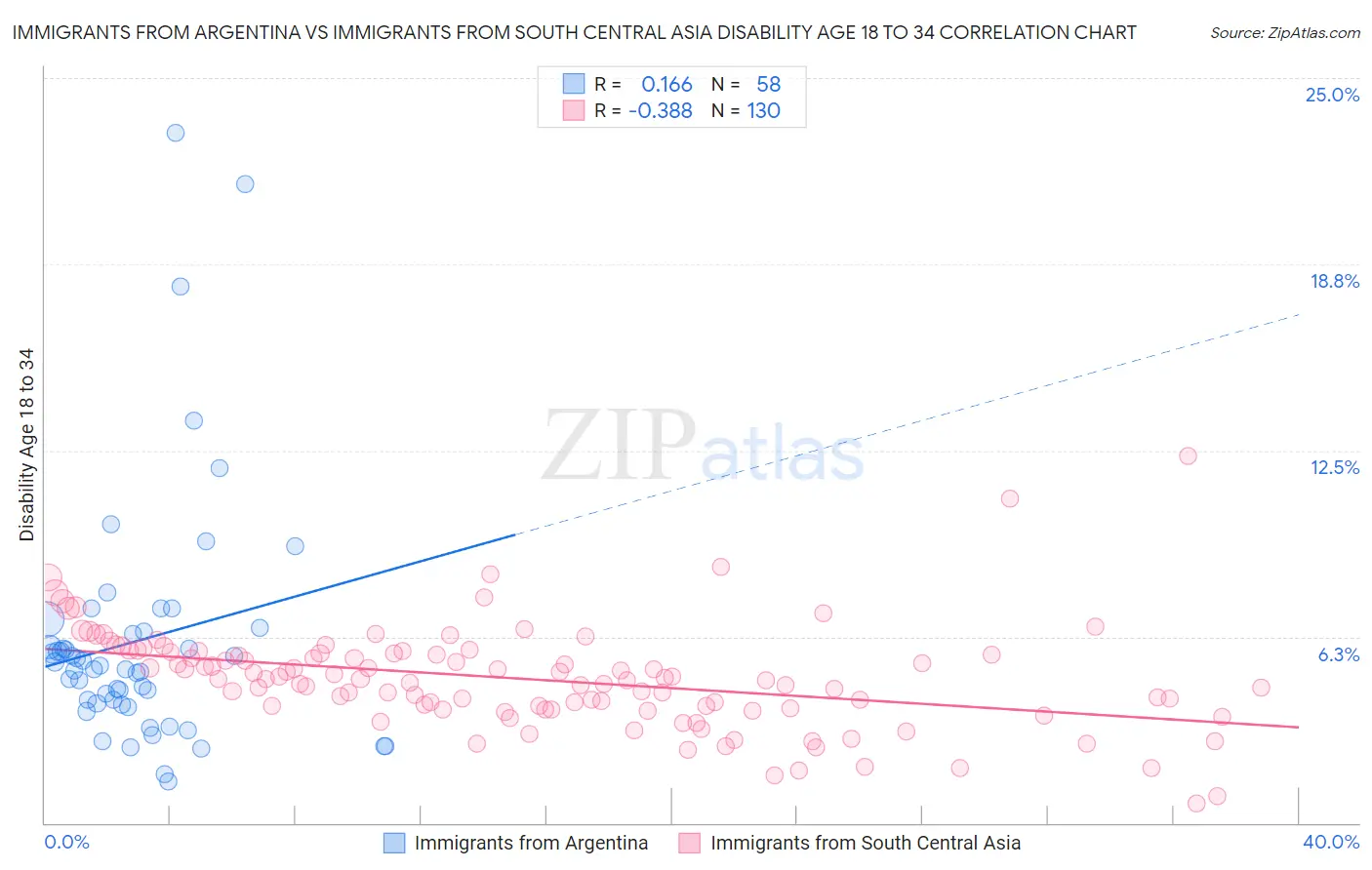 Immigrants from Argentina vs Immigrants from South Central Asia Disability Age 18 to 34