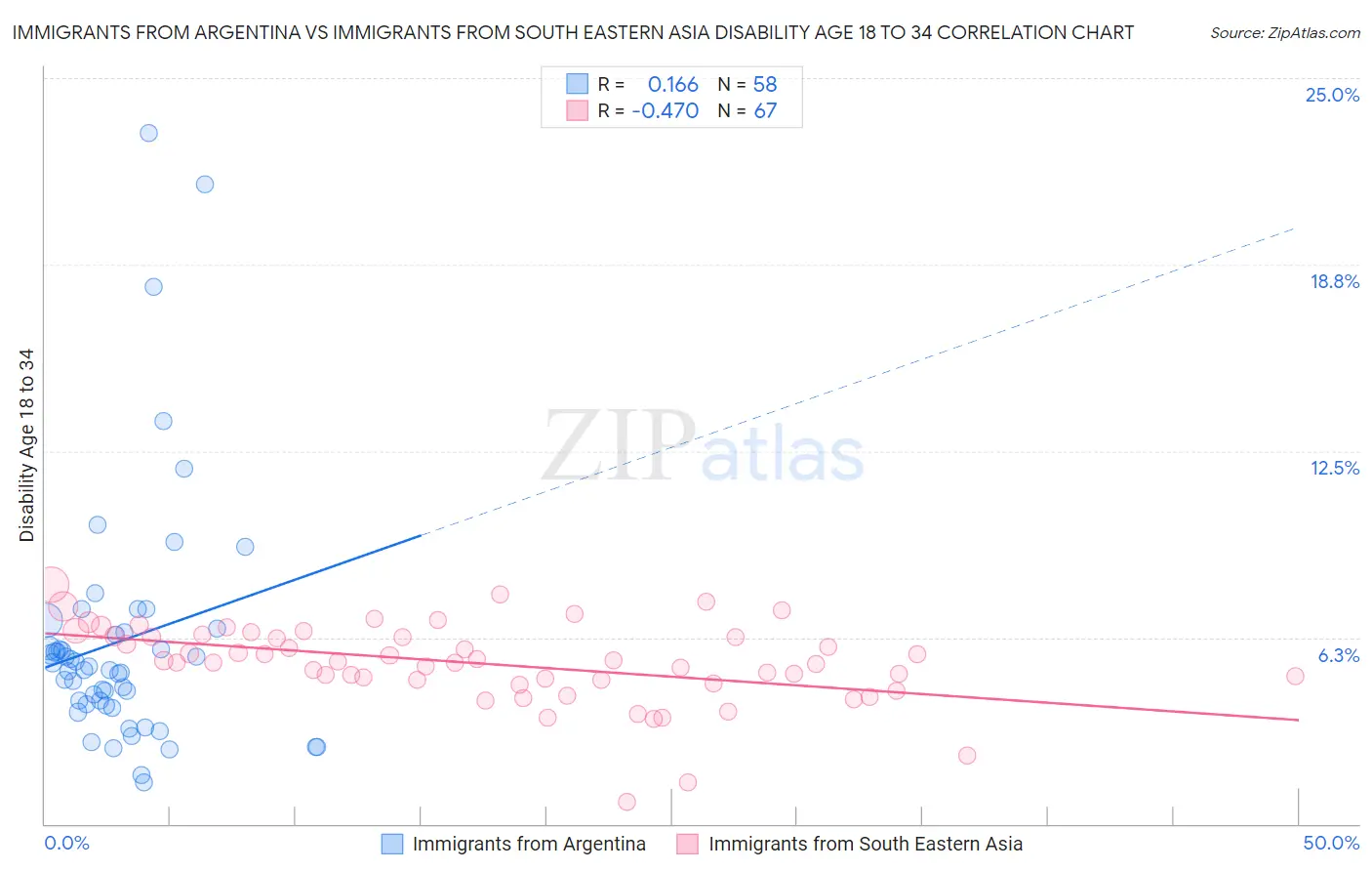 Immigrants from Argentina vs Immigrants from South Eastern Asia Disability Age 18 to 34