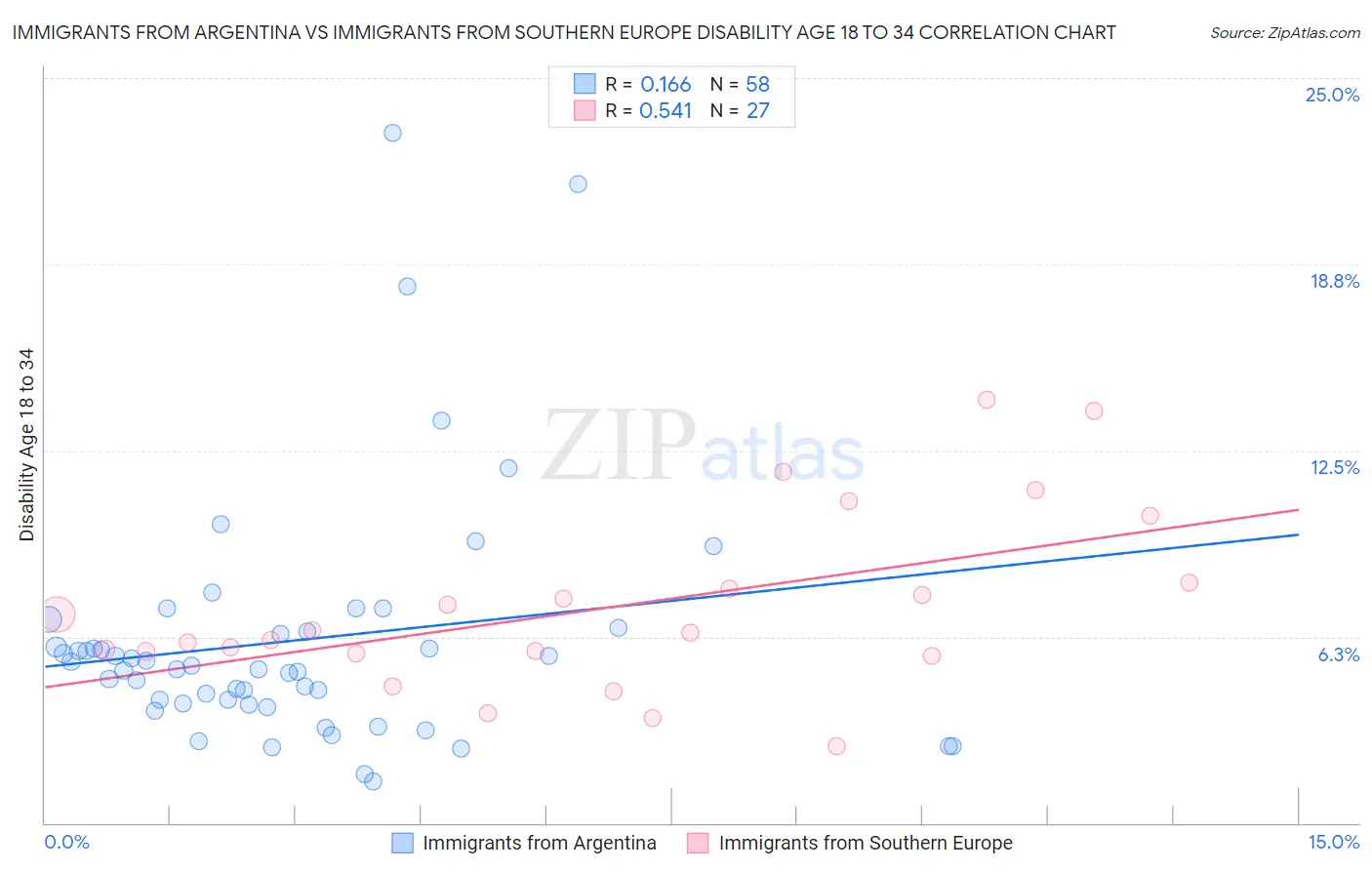 Immigrants from Argentina vs Immigrants from Southern Europe Disability Age 18 to 34