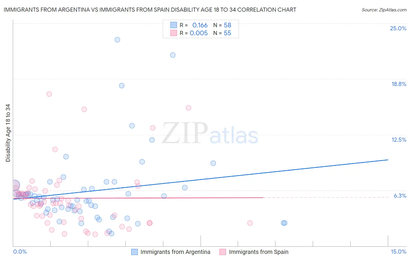 Immigrants from Argentina vs Immigrants from Spain Disability Age 18 to 34
