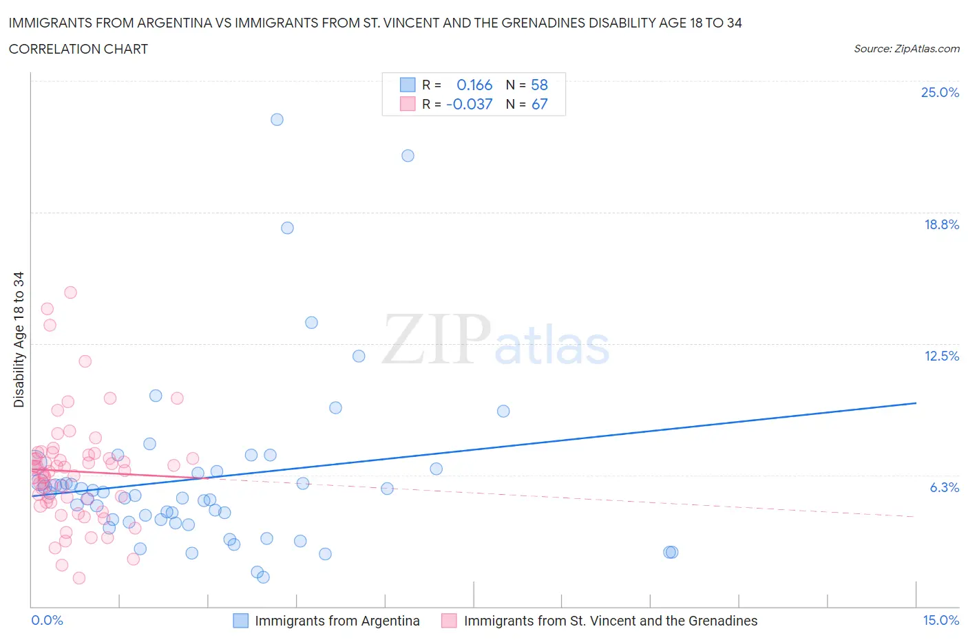 Immigrants from Argentina vs Immigrants from St. Vincent and the Grenadines Disability Age 18 to 34