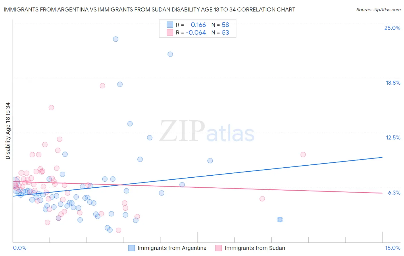 Immigrants from Argentina vs Immigrants from Sudan Disability Age 18 to 34