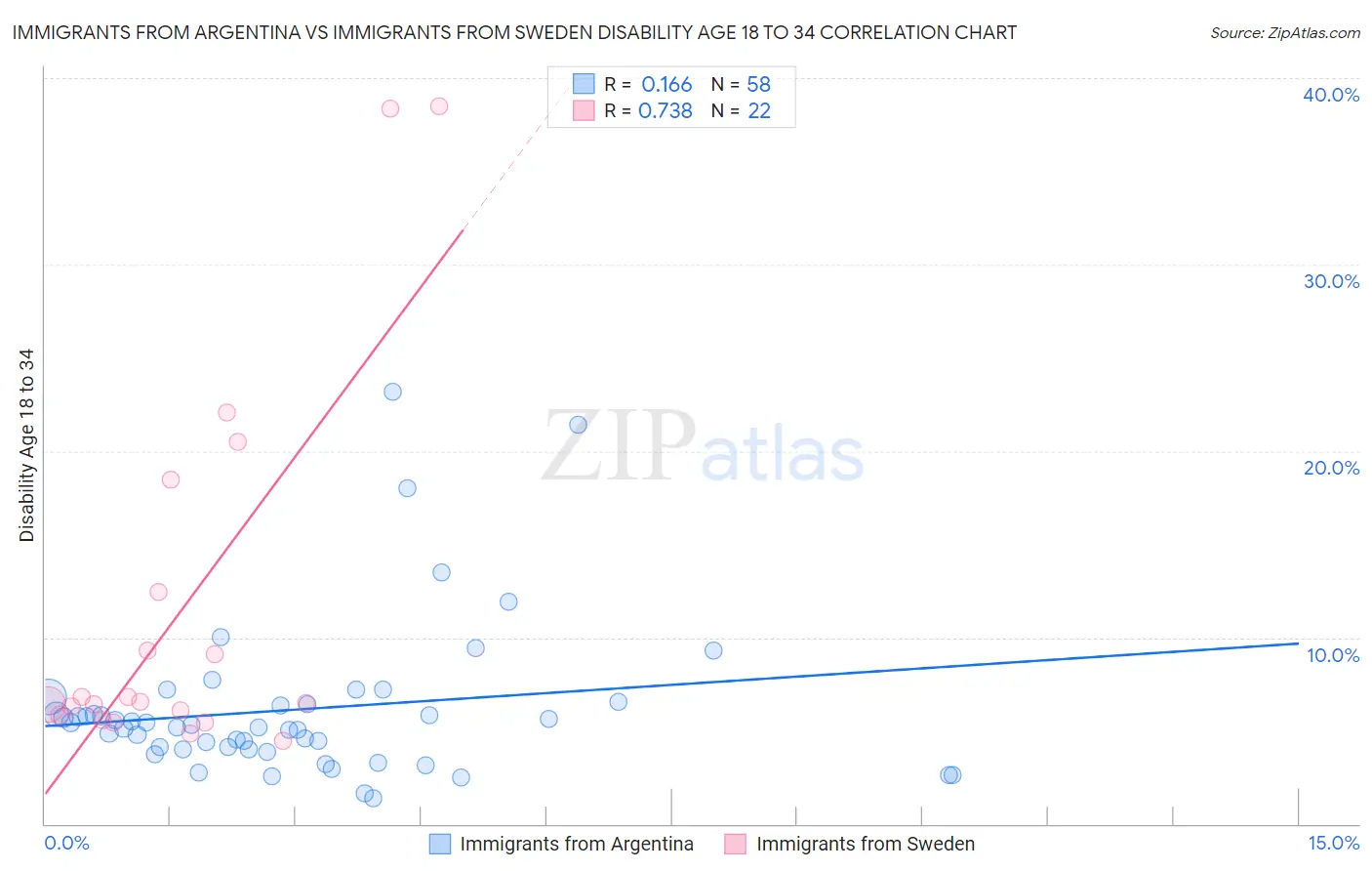 Immigrants from Argentina vs Immigrants from Sweden Disability Age 18 to 34