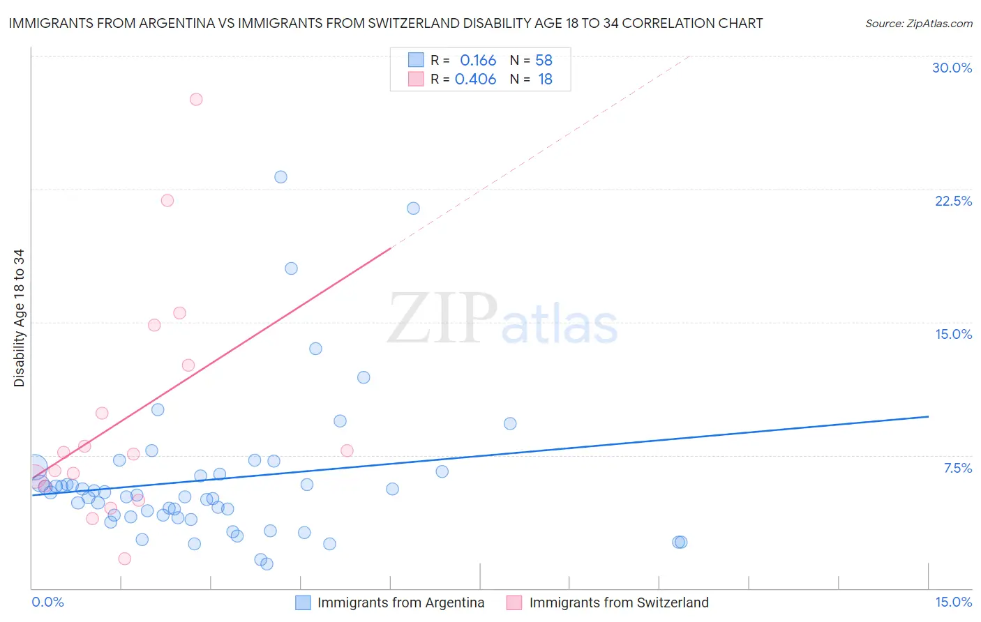 Immigrants from Argentina vs Immigrants from Switzerland Disability Age 18 to 34