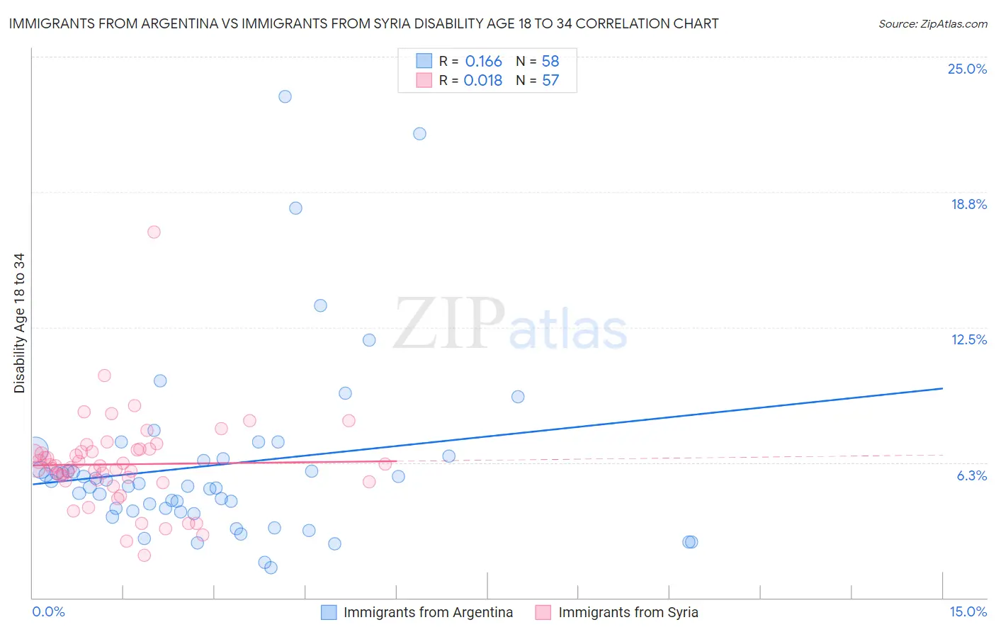 Immigrants from Argentina vs Immigrants from Syria Disability Age 18 to 34