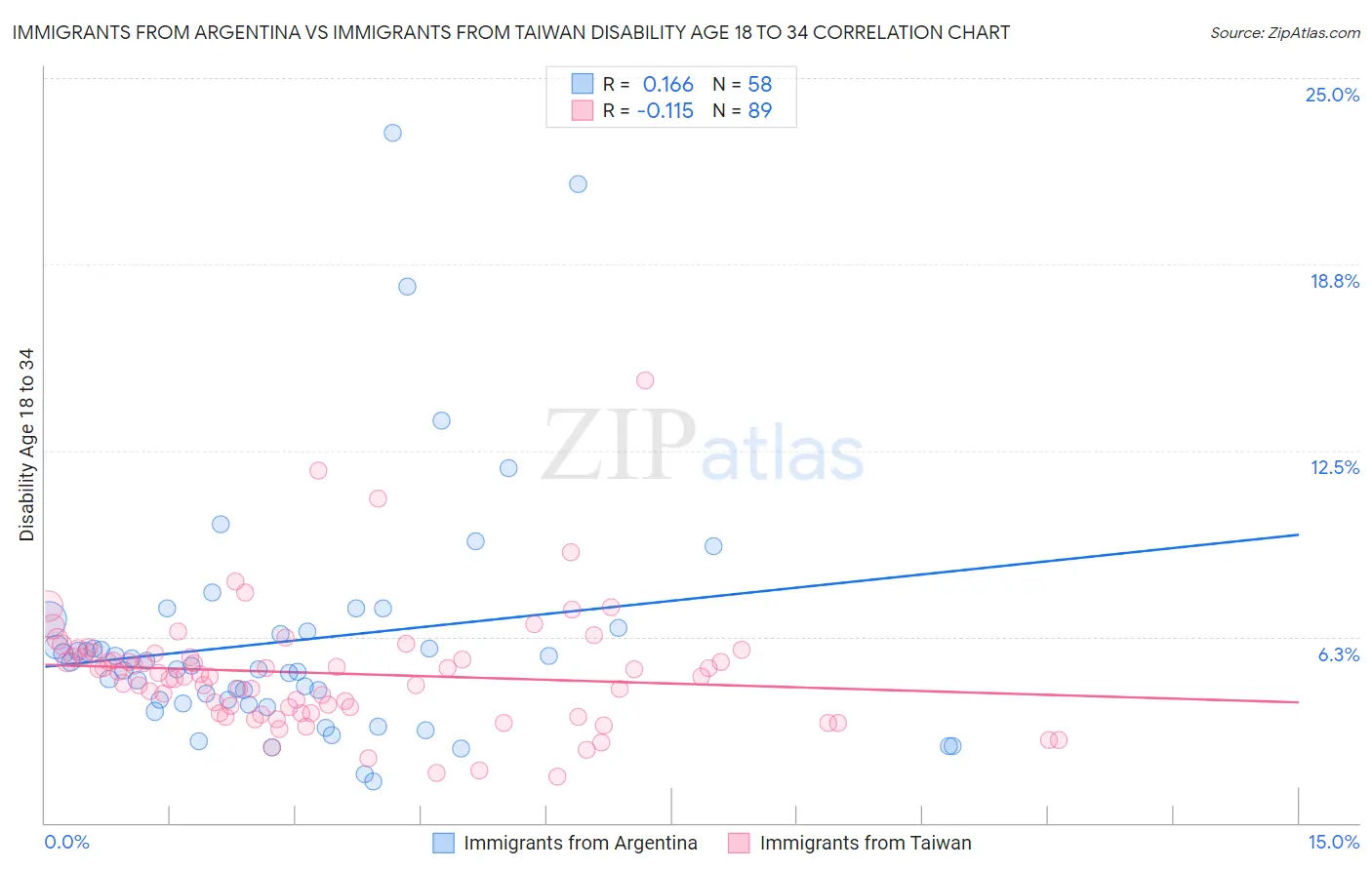 Immigrants from Argentina vs Immigrants from Taiwan Disability Age 18 to 34