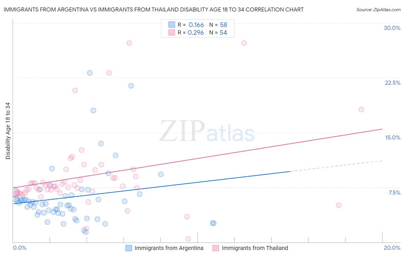 Immigrants from Argentina vs Immigrants from Thailand Disability Age 18 to 34