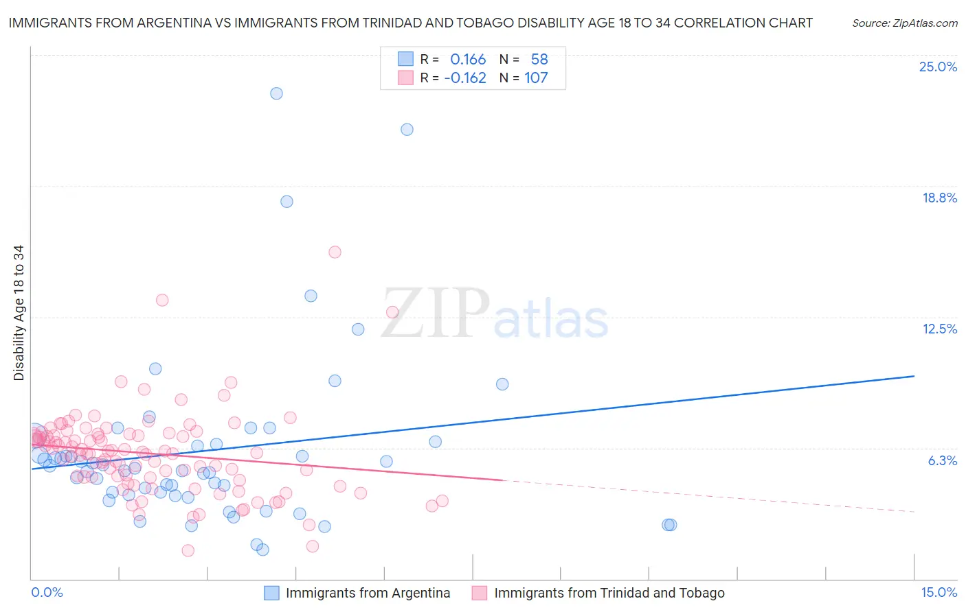 Immigrants from Argentina vs Immigrants from Trinidad and Tobago Disability Age 18 to 34