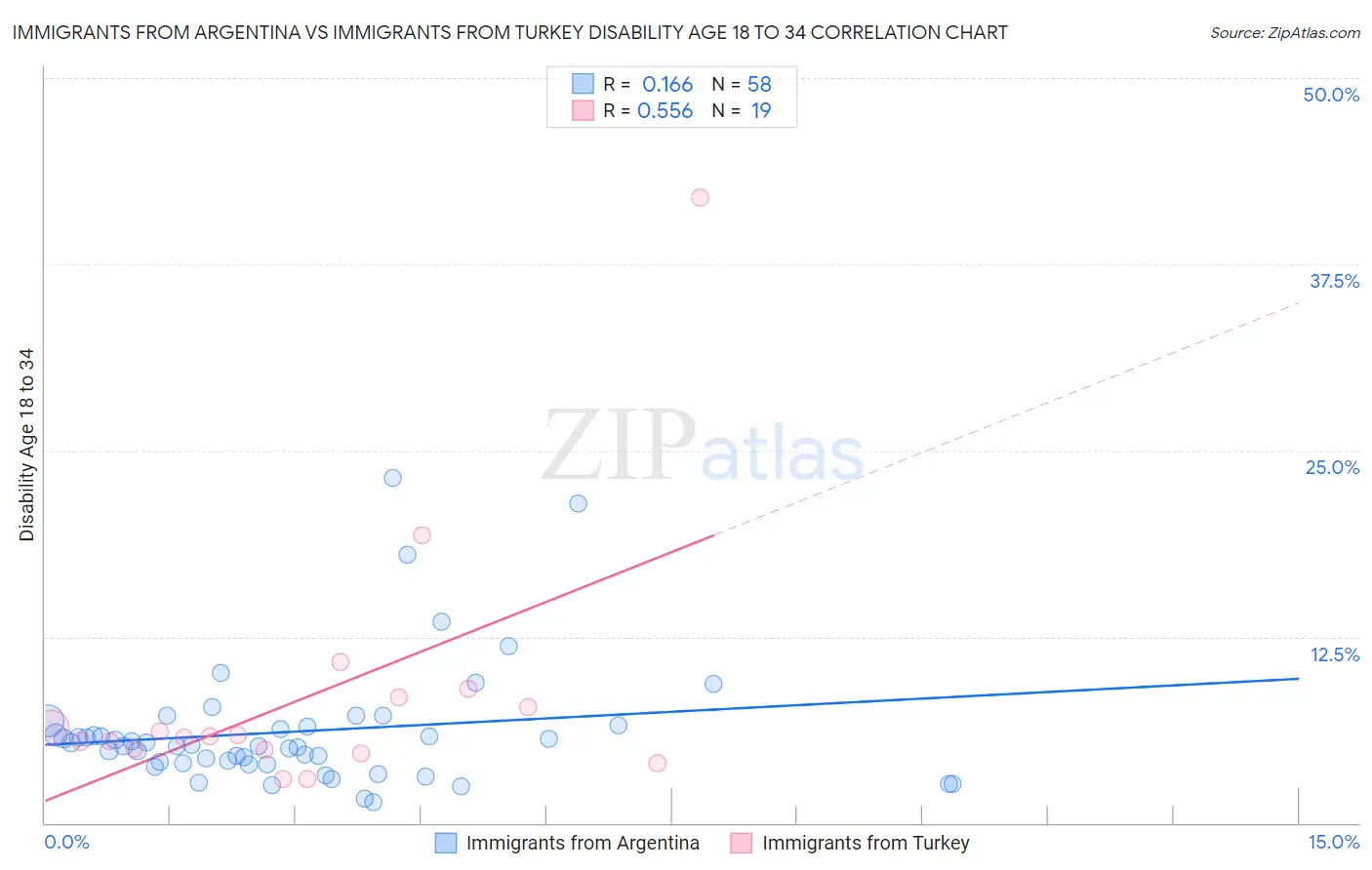 Immigrants from Argentina vs Immigrants from Turkey Disability Age 18 to 34