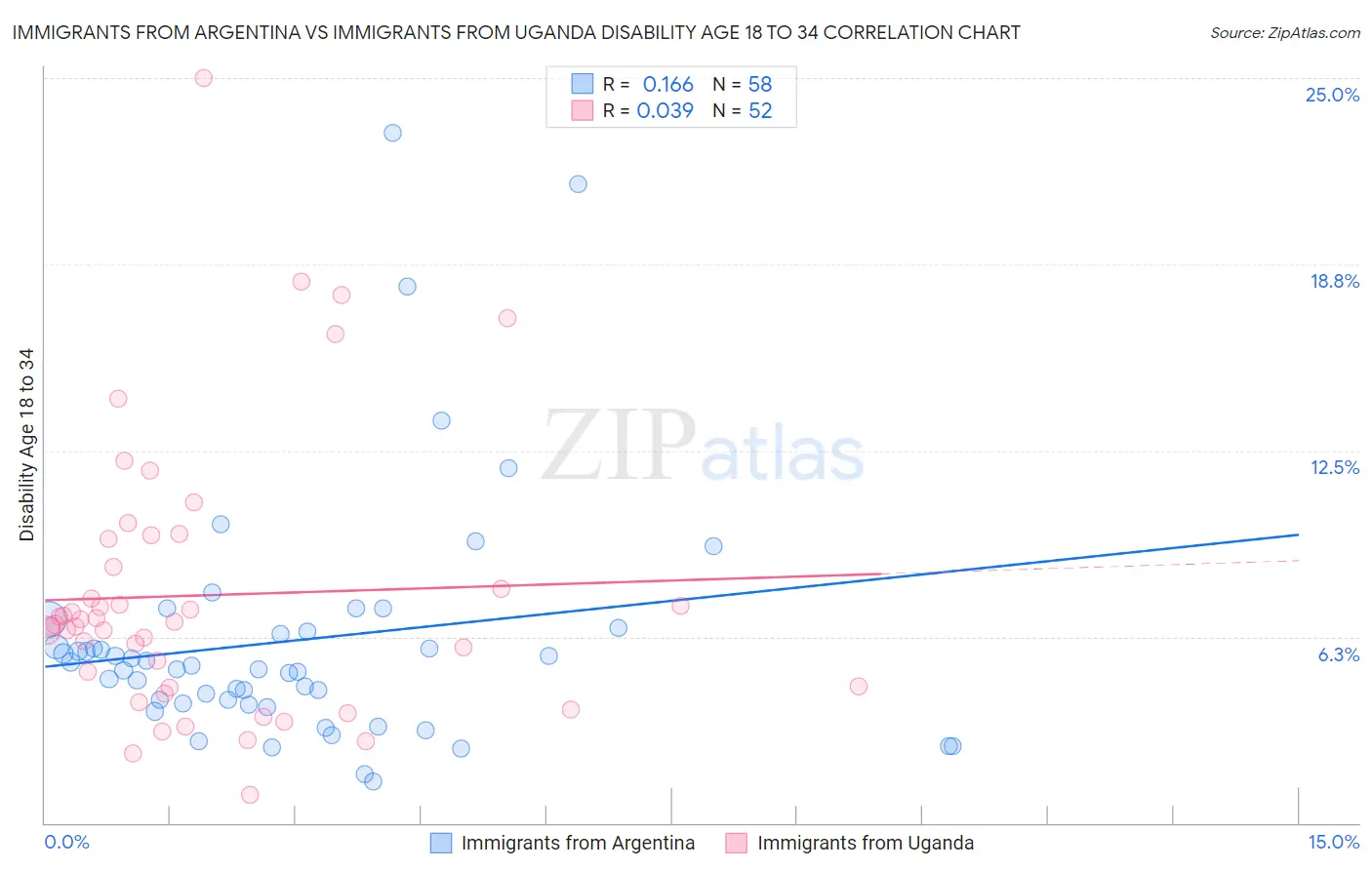 Immigrants from Argentina vs Immigrants from Uganda Disability Age 18 to 34
