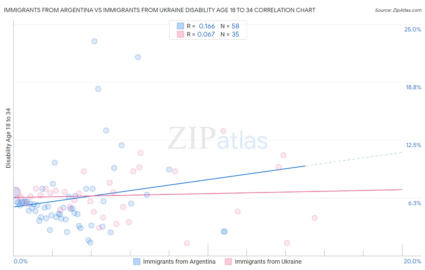 Immigrants from Argentina vs Immigrants from Ukraine Disability Age 18 to 34