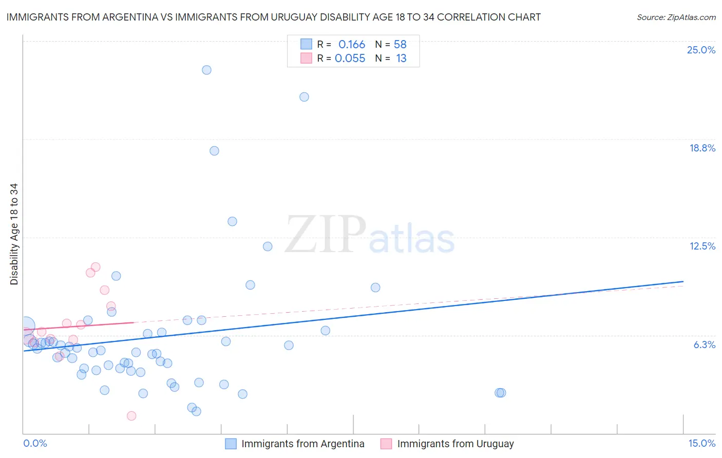Immigrants from Argentina vs Immigrants from Uruguay Disability Age 18 to 34