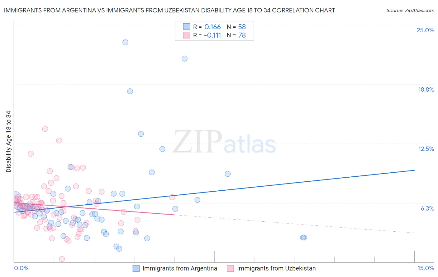 Immigrants from Argentina vs Immigrants from Uzbekistan Disability Age 18 to 34