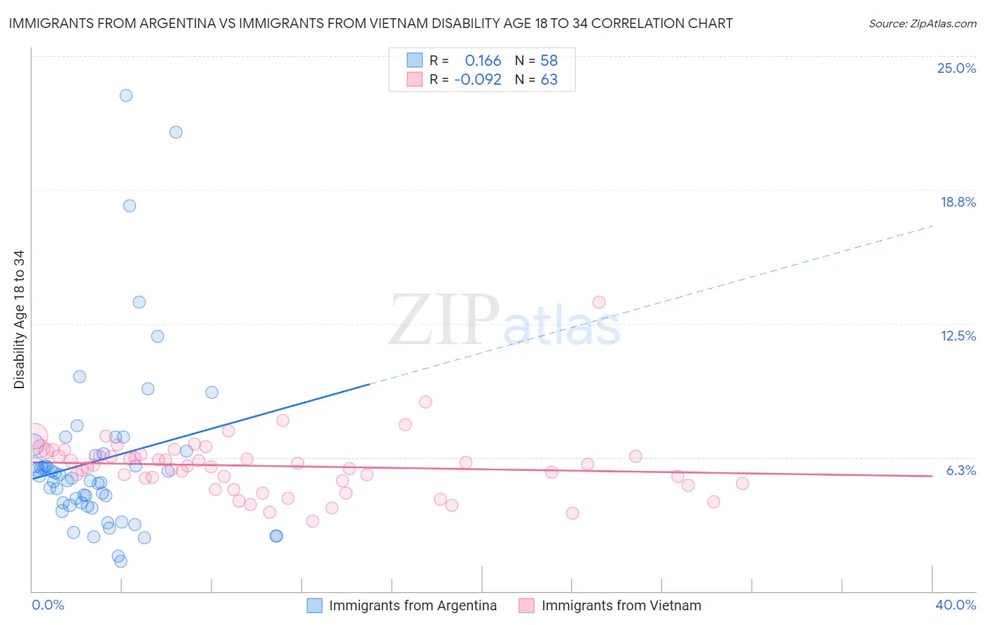 Immigrants from Argentina vs Immigrants from Vietnam Disability Age 18 to 34