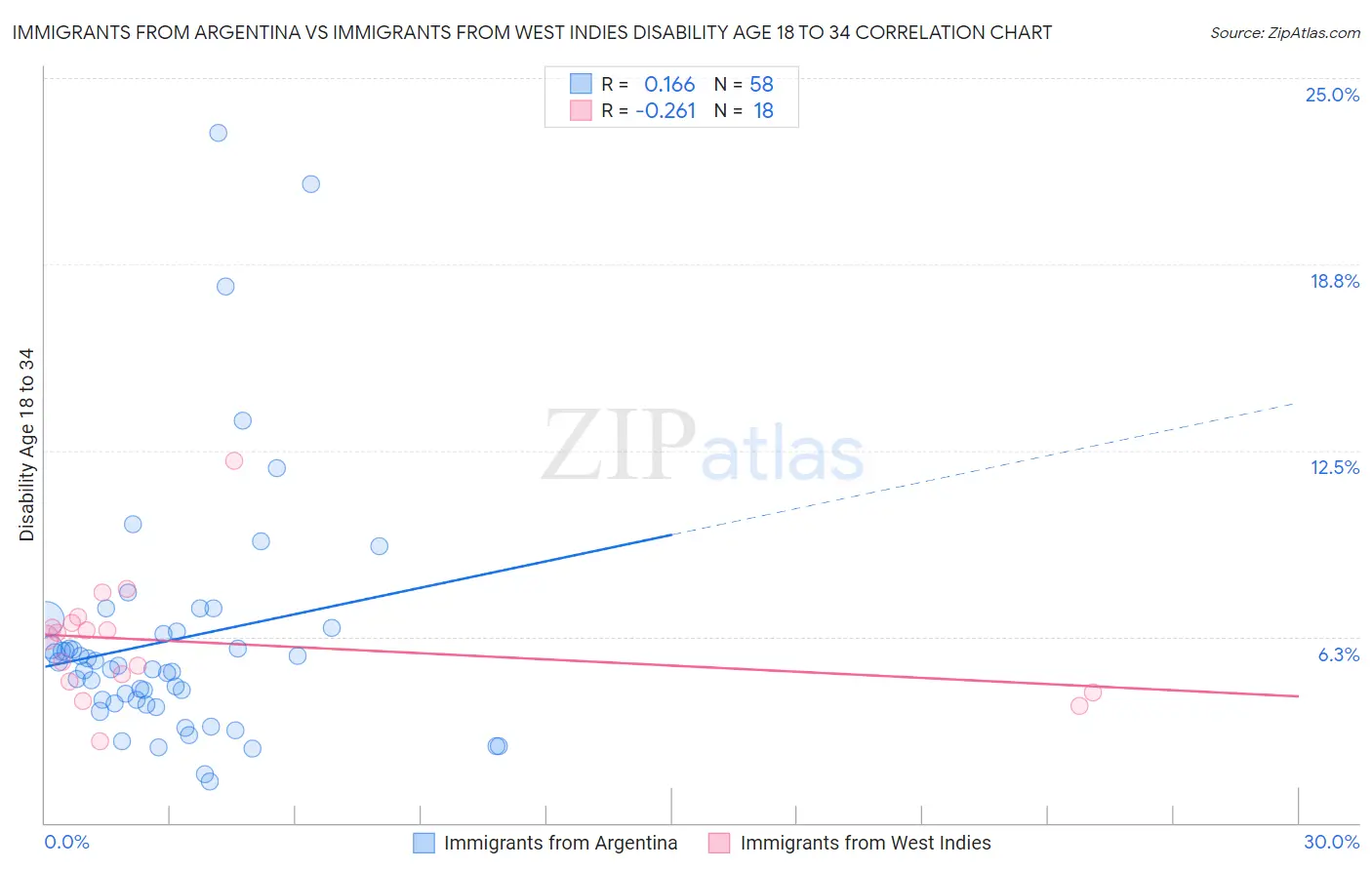 Immigrants from Argentina vs Immigrants from West Indies Disability Age 18 to 34