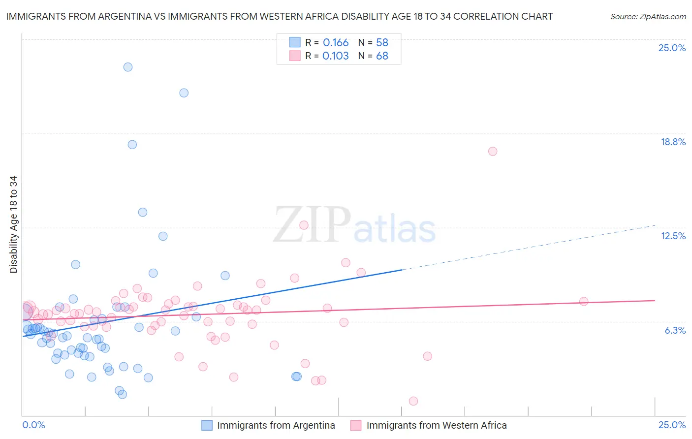 Immigrants from Argentina vs Immigrants from Western Africa Disability Age 18 to 34