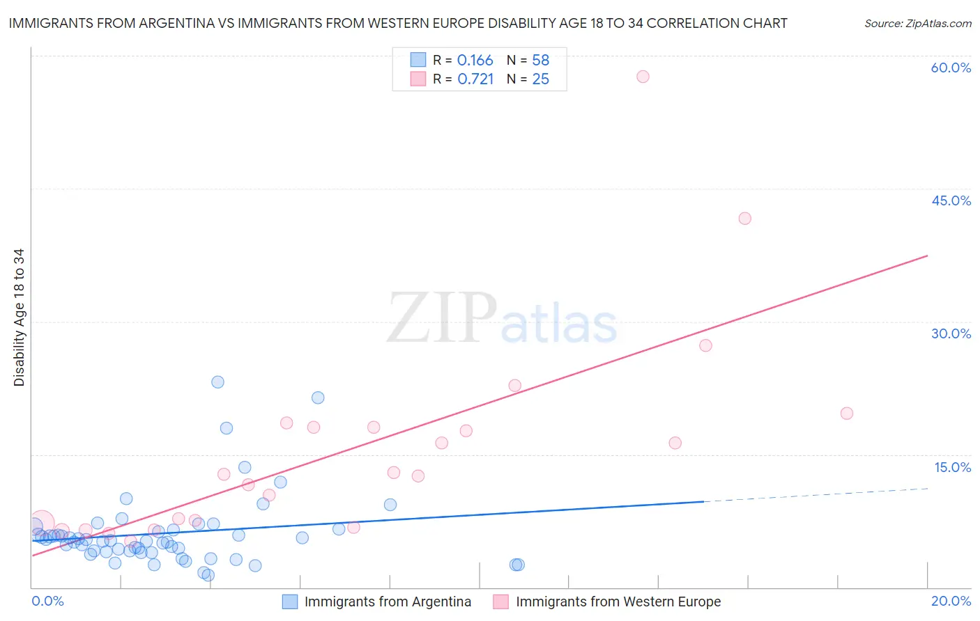 Immigrants from Argentina vs Immigrants from Western Europe Disability Age 18 to 34