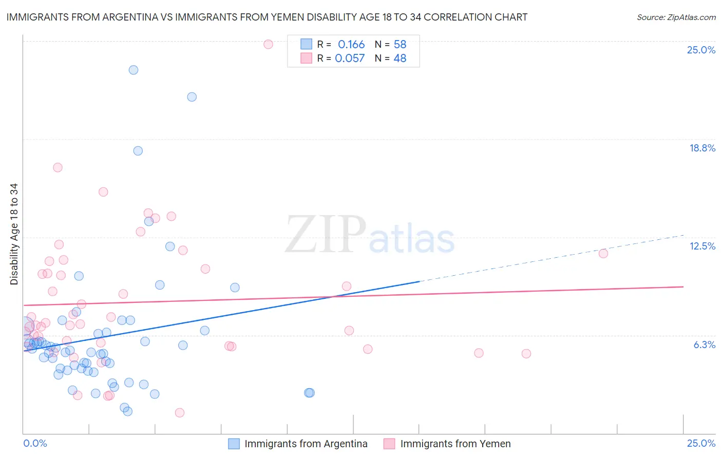 Immigrants from Argentina vs Immigrants from Yemen Disability Age 18 to 34