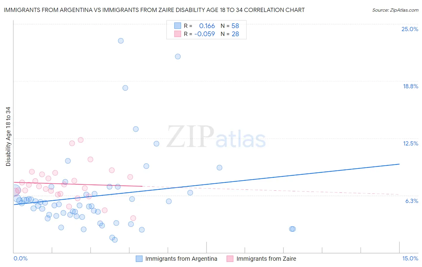 Immigrants from Argentina vs Immigrants from Zaire Disability Age 18 to 34