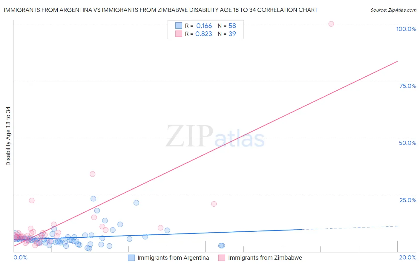 Immigrants from Argentina vs Immigrants from Zimbabwe Disability Age 18 to 34