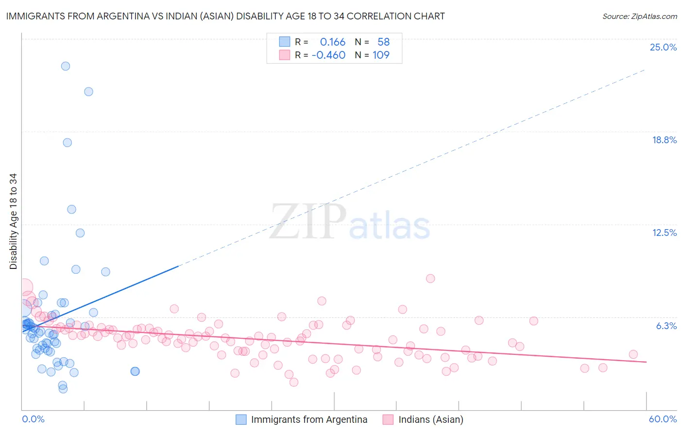 Immigrants from Argentina vs Indian (Asian) Disability Age 18 to 34